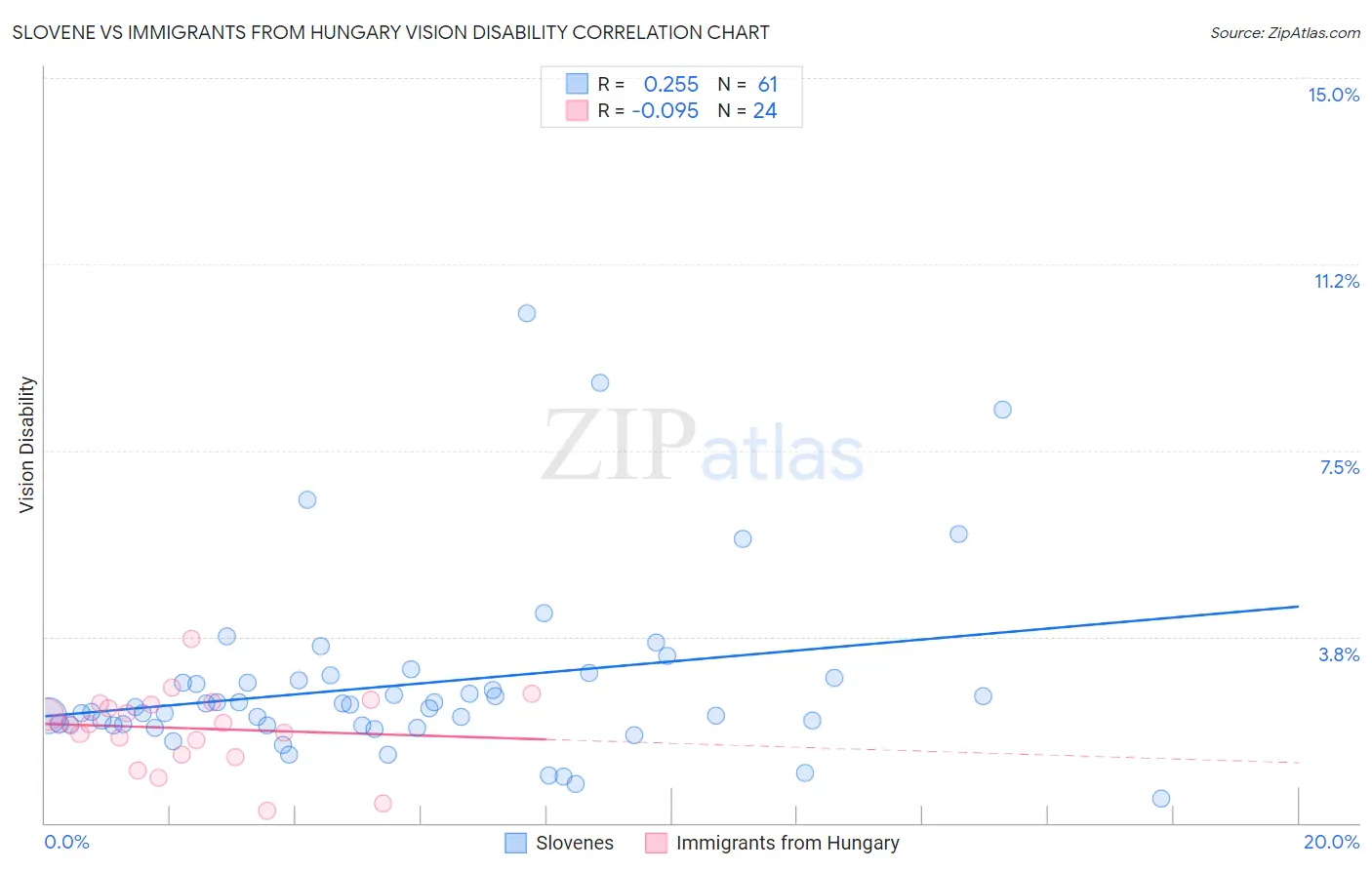 Slovene vs Immigrants from Hungary Vision Disability