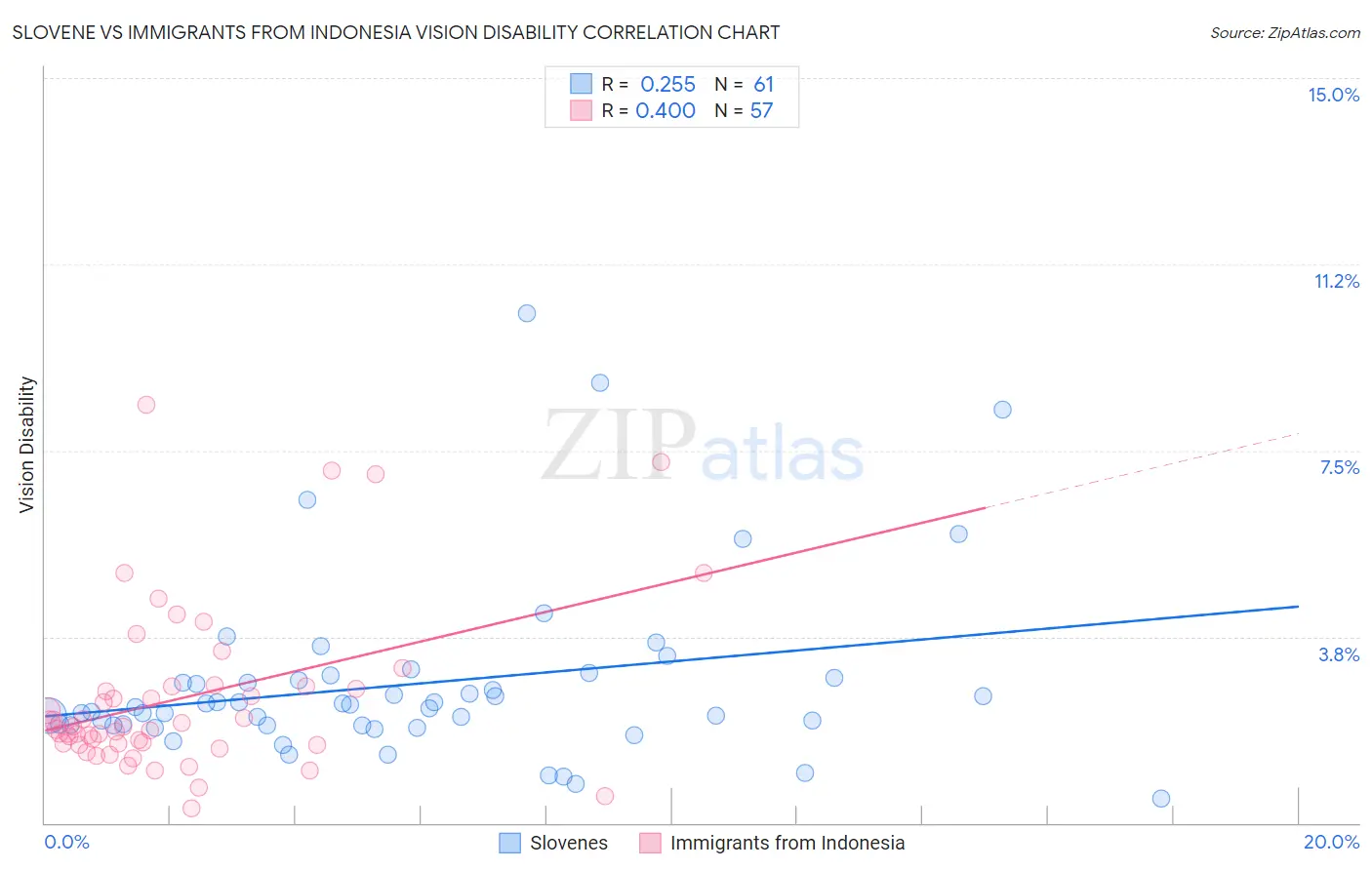 Slovene vs Immigrants from Indonesia Vision Disability