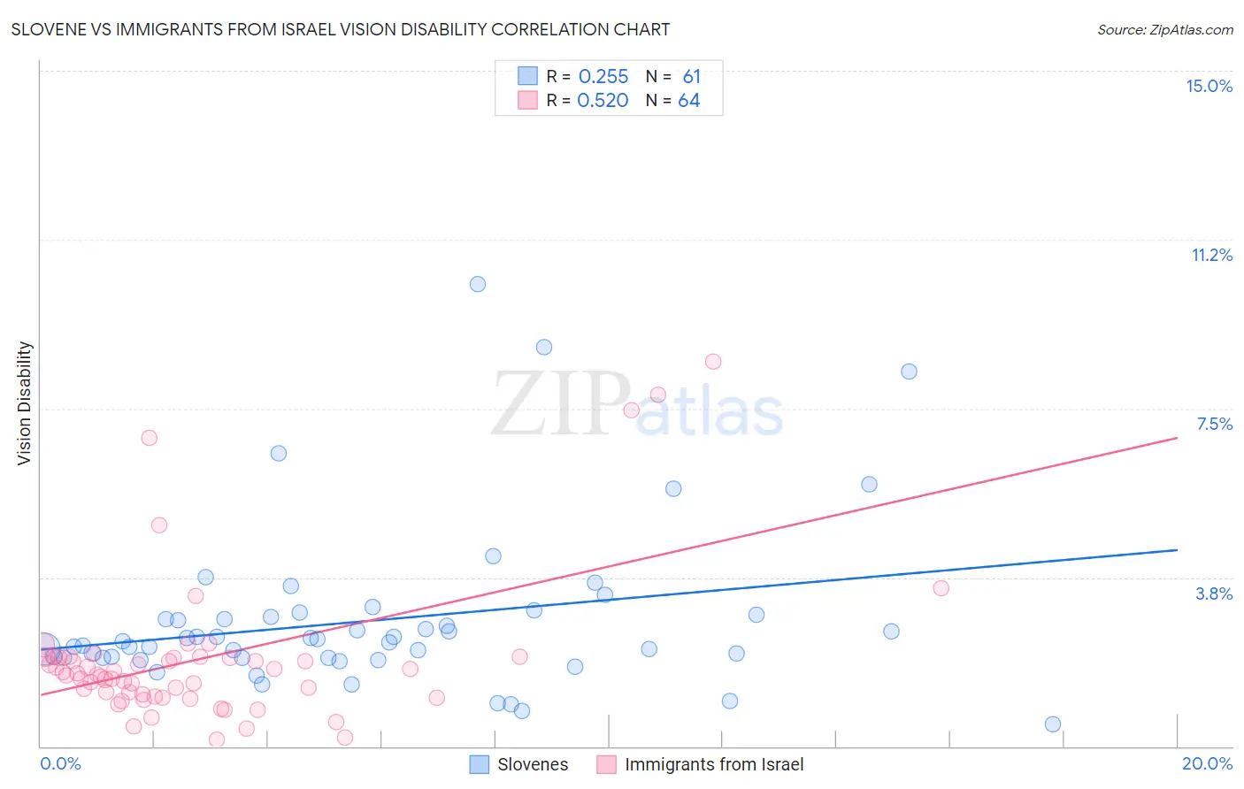 Slovene vs Immigrants from Israel Vision Disability