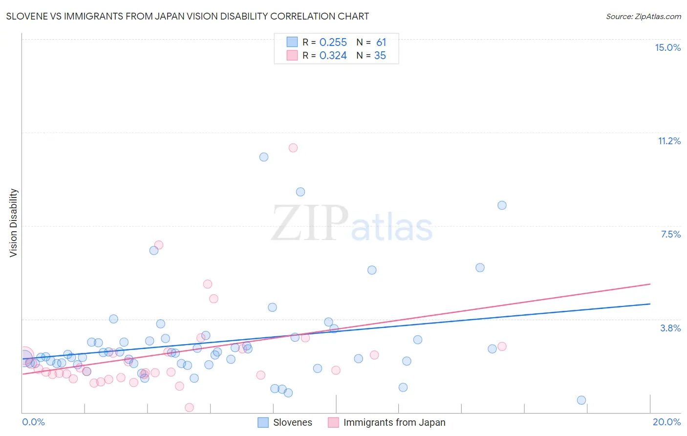 Slovene vs Immigrants from Japan Vision Disability