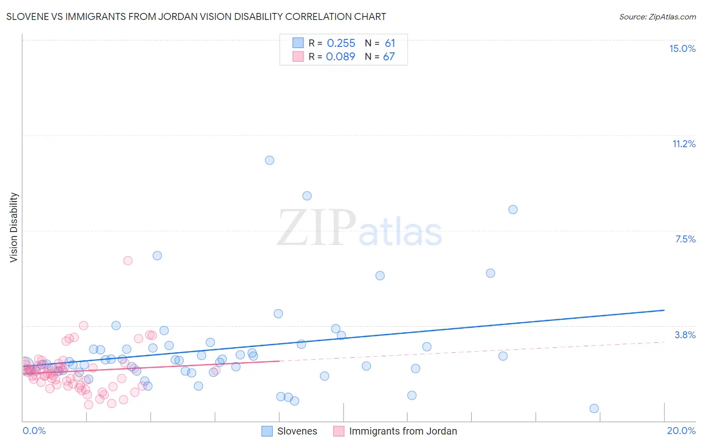 Slovene vs Immigrants from Jordan Vision Disability