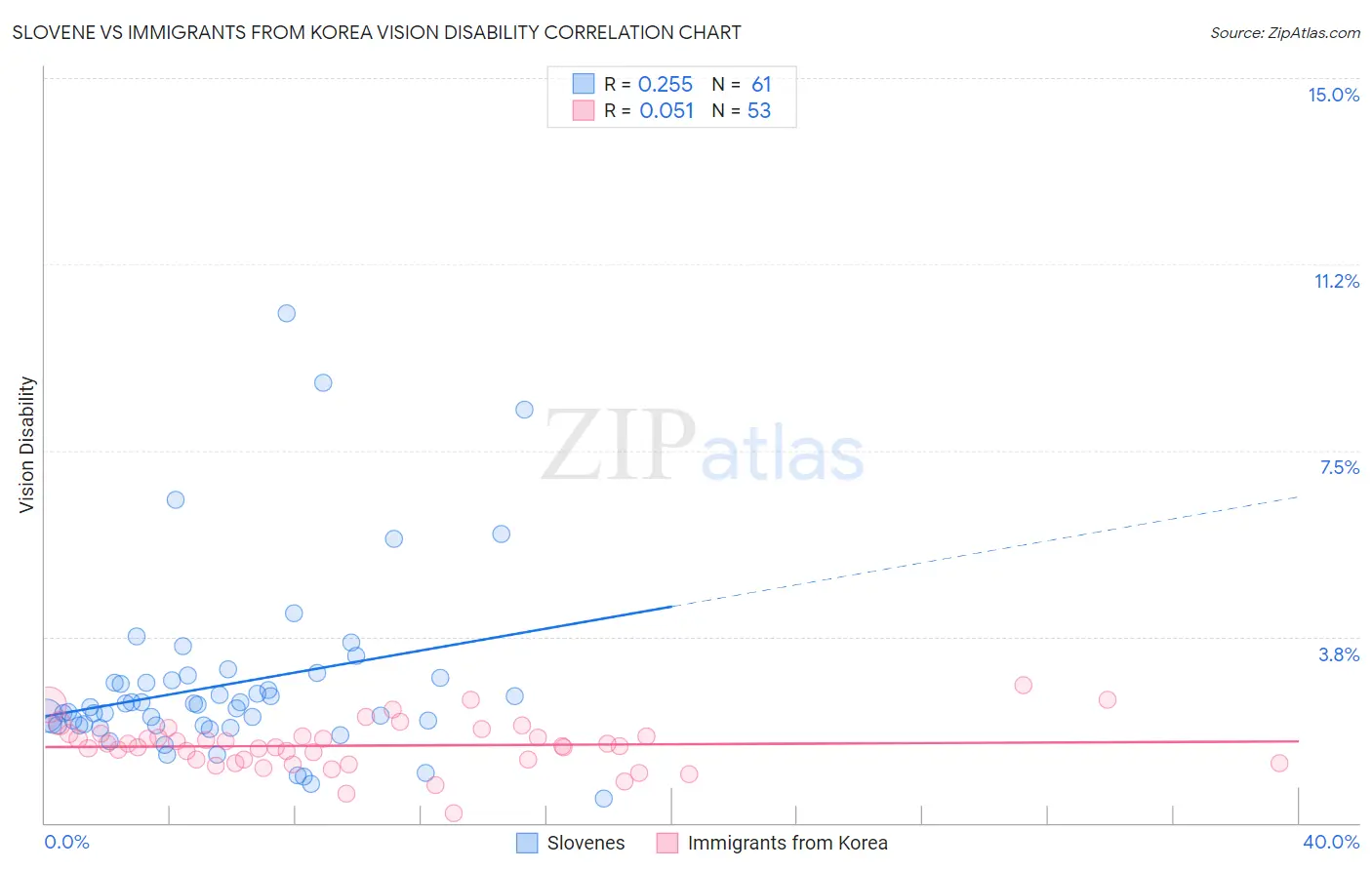 Slovene vs Immigrants from Korea Vision Disability