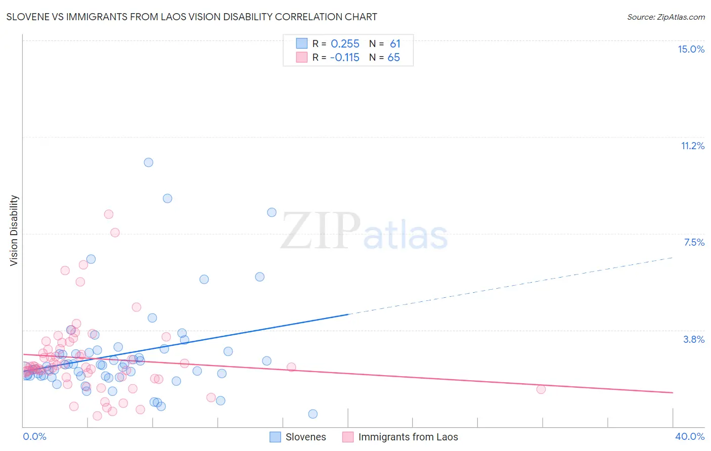Slovene vs Immigrants from Laos Vision Disability