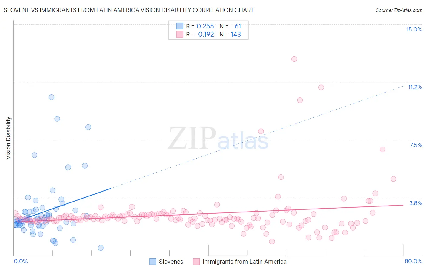 Slovene vs Immigrants from Latin America Vision Disability