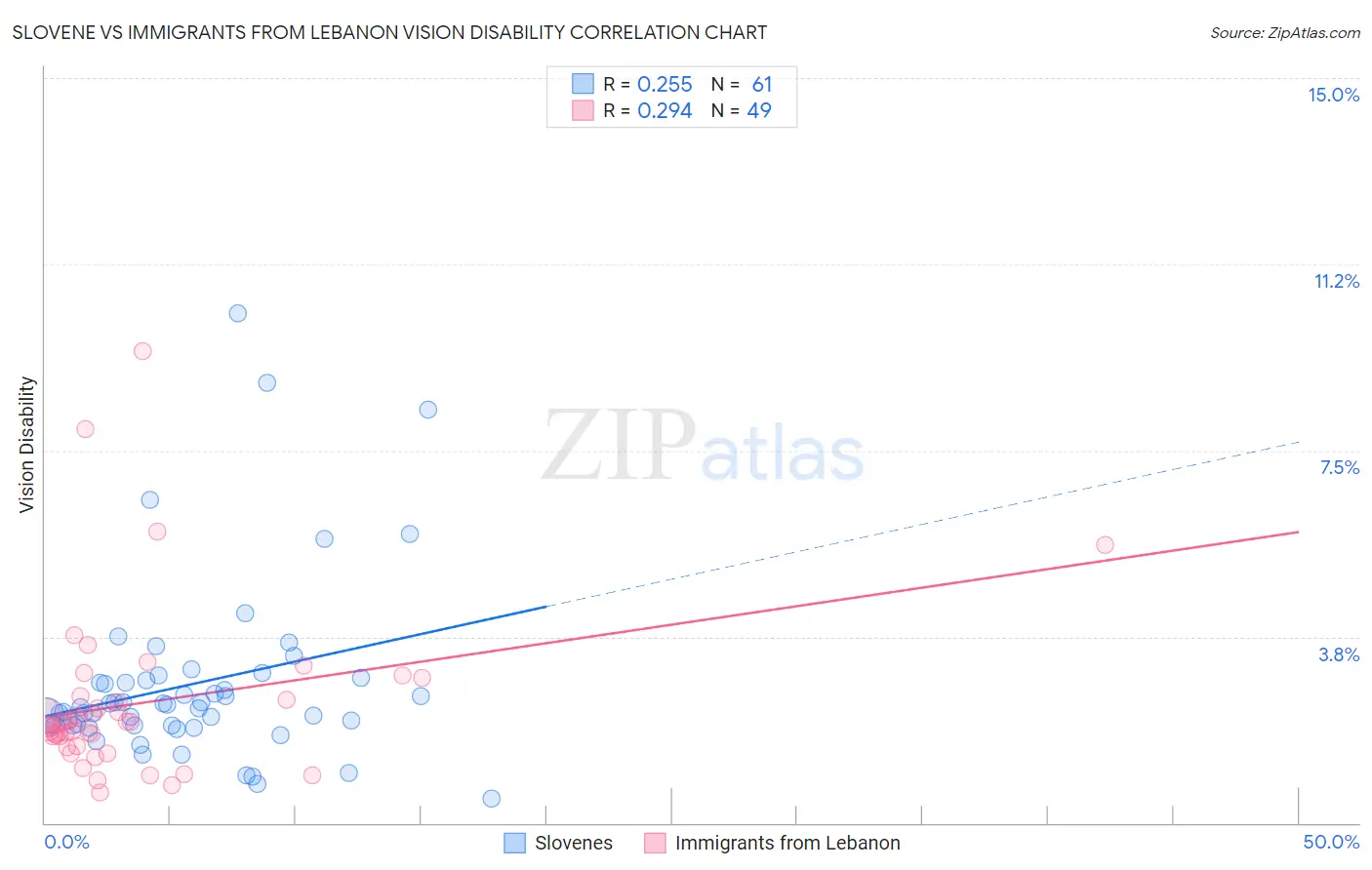 Slovene vs Immigrants from Lebanon Vision Disability