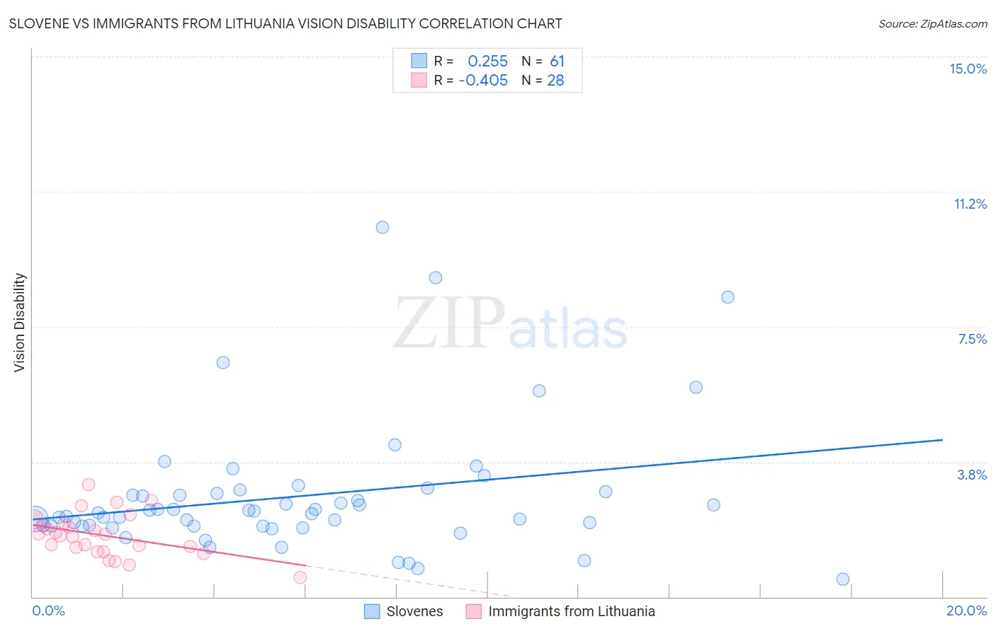 Slovene vs Immigrants from Lithuania Vision Disability