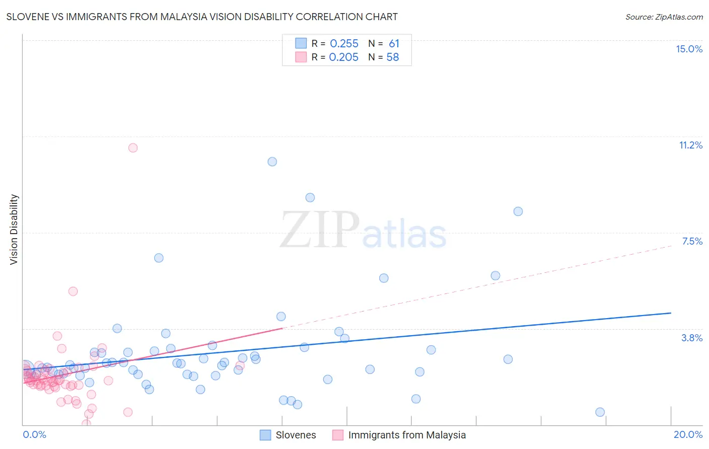 Slovene vs Immigrants from Malaysia Vision Disability