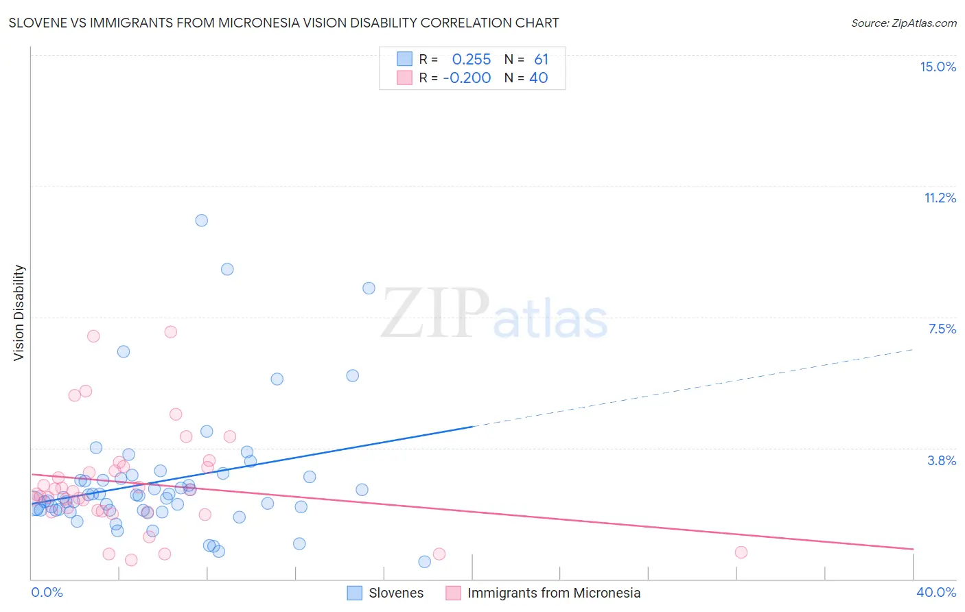 Slovene vs Immigrants from Micronesia Vision Disability