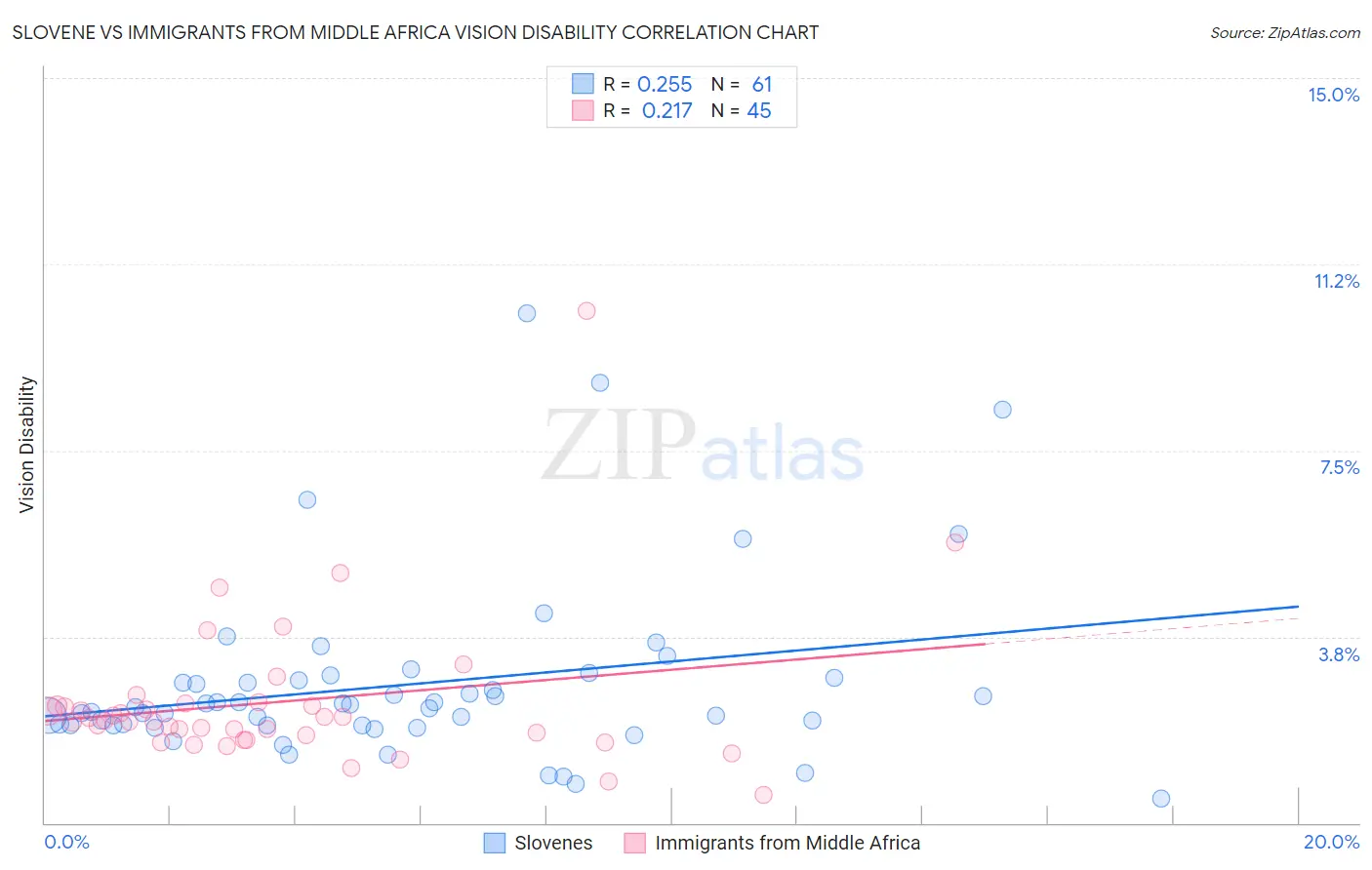 Slovene vs Immigrants from Middle Africa Vision Disability