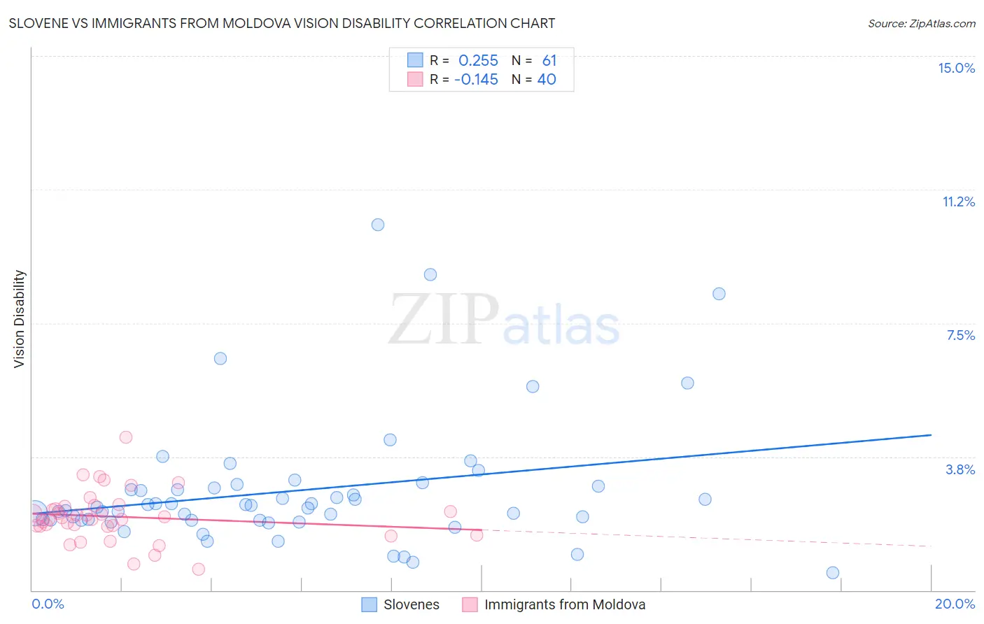 Slovene vs Immigrants from Moldova Vision Disability