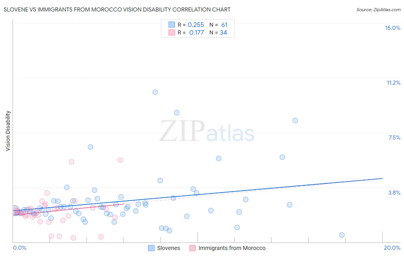 Slovene vs Immigrants from Morocco Vision Disability