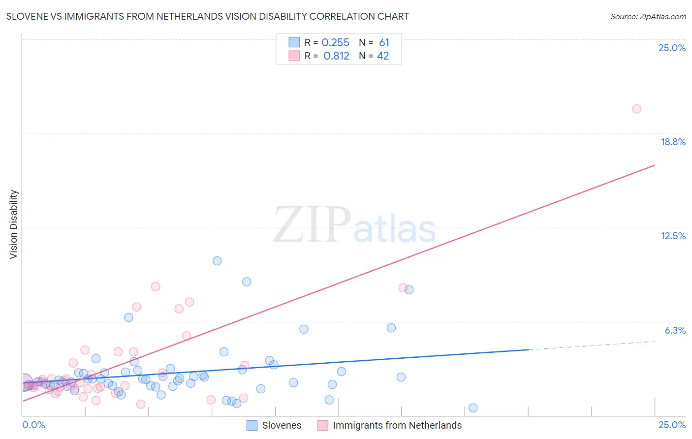 Slovene vs Immigrants from Netherlands Vision Disability