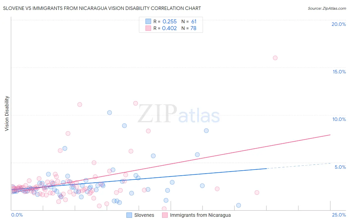 Slovene vs Immigrants from Nicaragua Vision Disability