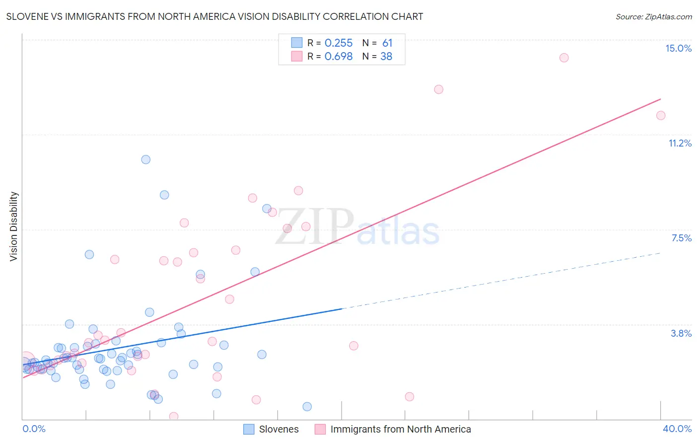 Slovene vs Immigrants from North America Vision Disability