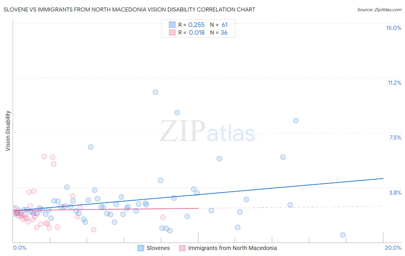 Slovene vs Immigrants from North Macedonia Vision Disability