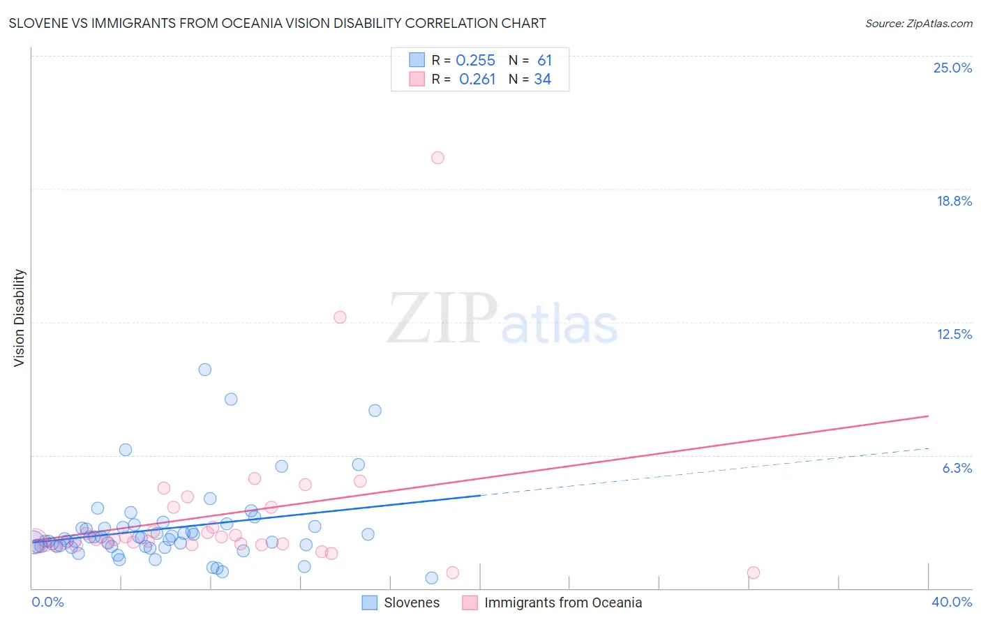 Slovene vs Immigrants from Oceania Vision Disability