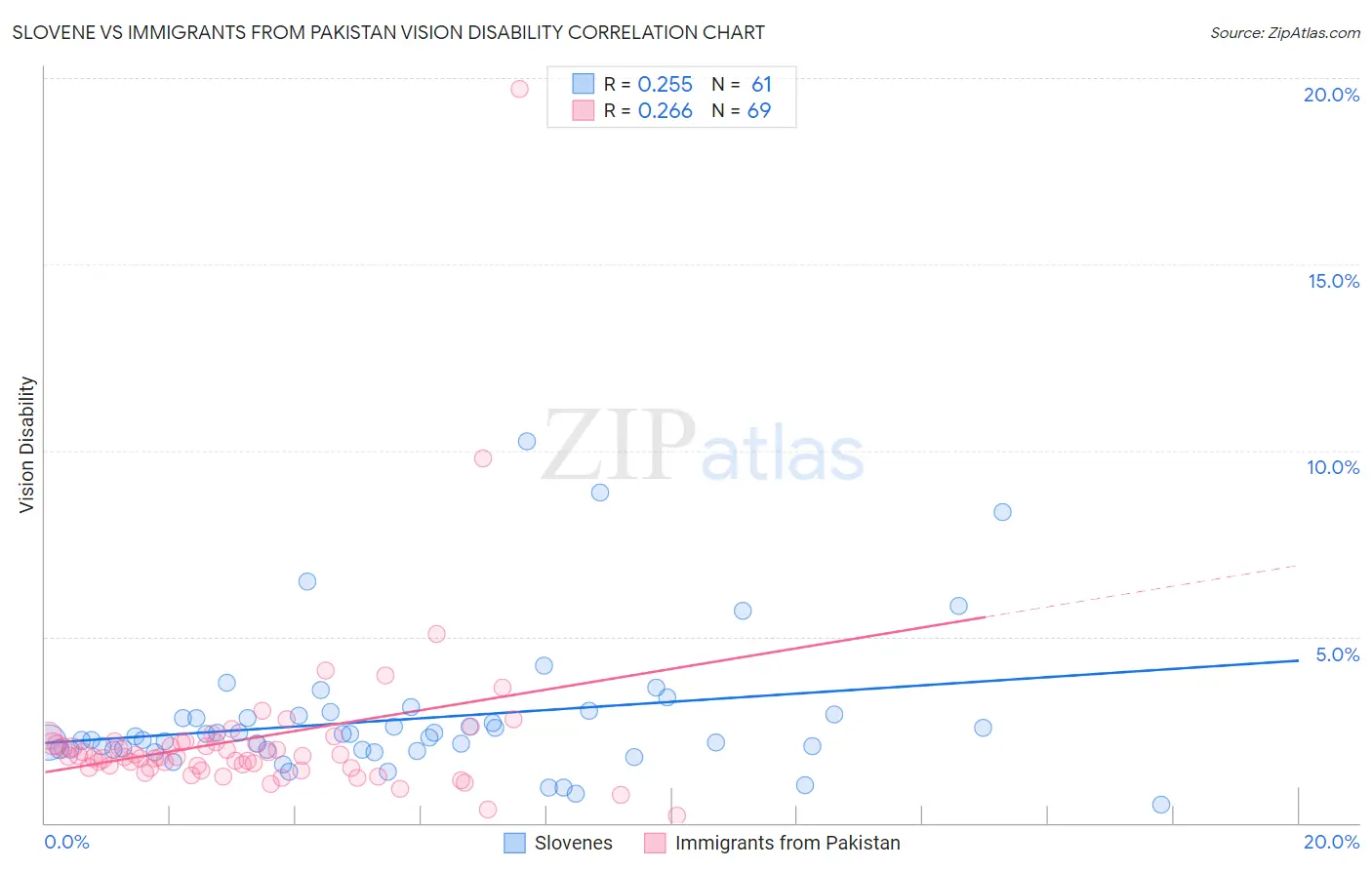 Slovene vs Immigrants from Pakistan Vision Disability