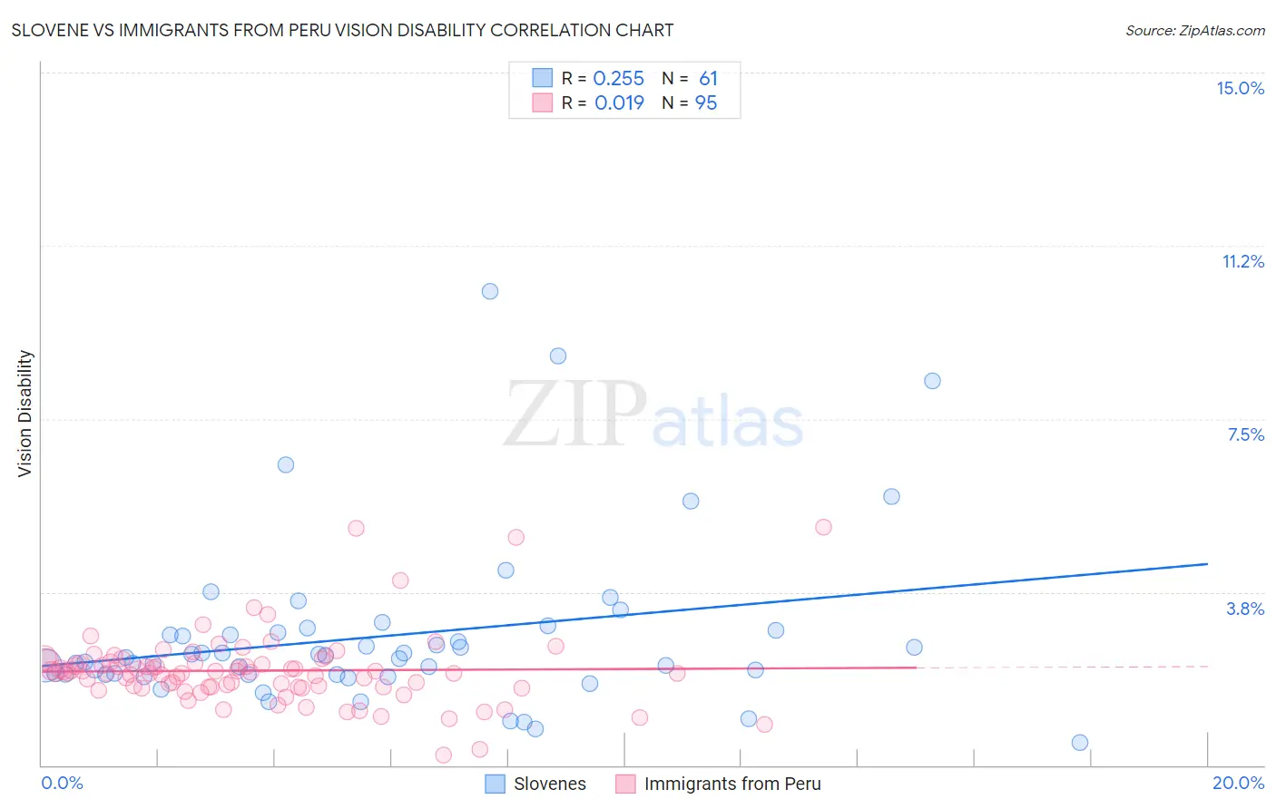 Slovene vs Immigrants from Peru Vision Disability