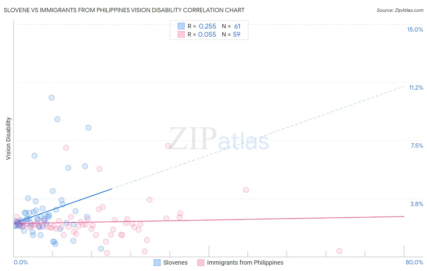 Slovene vs Immigrants from Philippines Vision Disability
