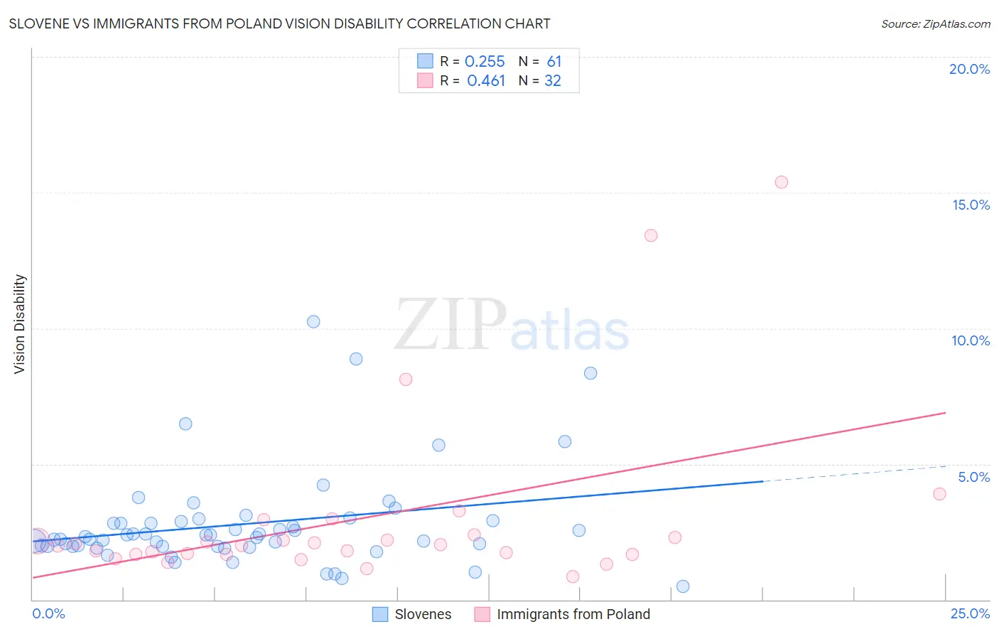 Slovene vs Immigrants from Poland Vision Disability