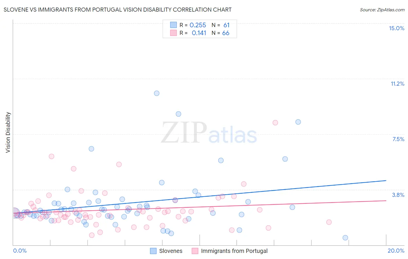 Slovene vs Immigrants from Portugal Vision Disability