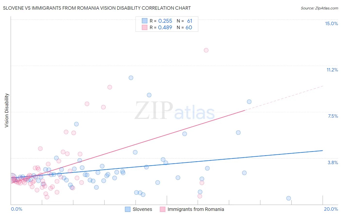 Slovene vs Immigrants from Romania Vision Disability