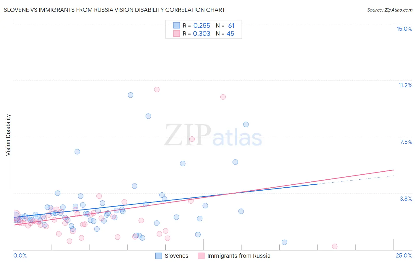 Slovene vs Immigrants from Russia Vision Disability