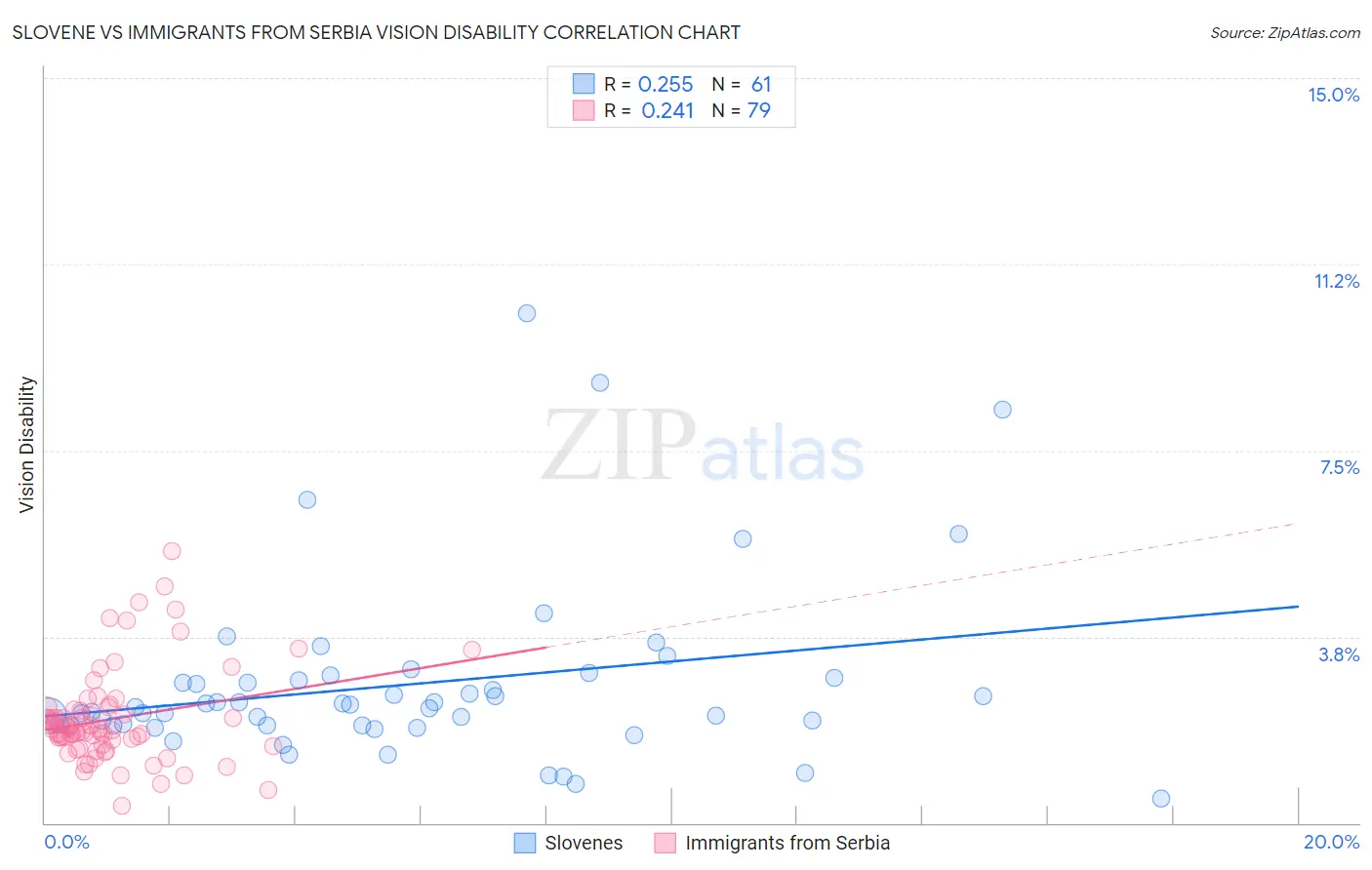 Slovene vs Immigrants from Serbia Vision Disability