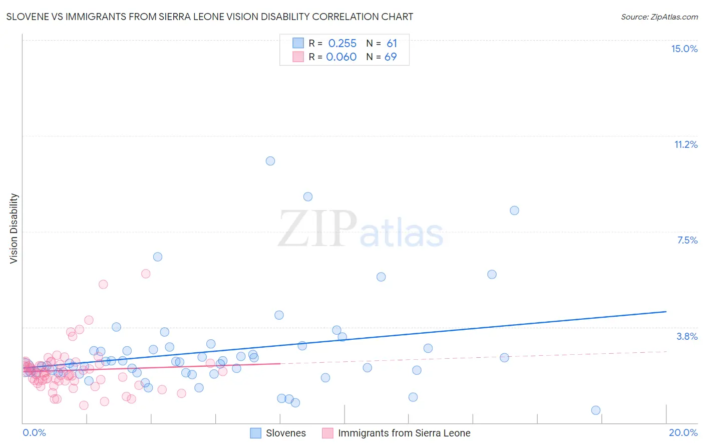 Slovene vs Immigrants from Sierra Leone Vision Disability