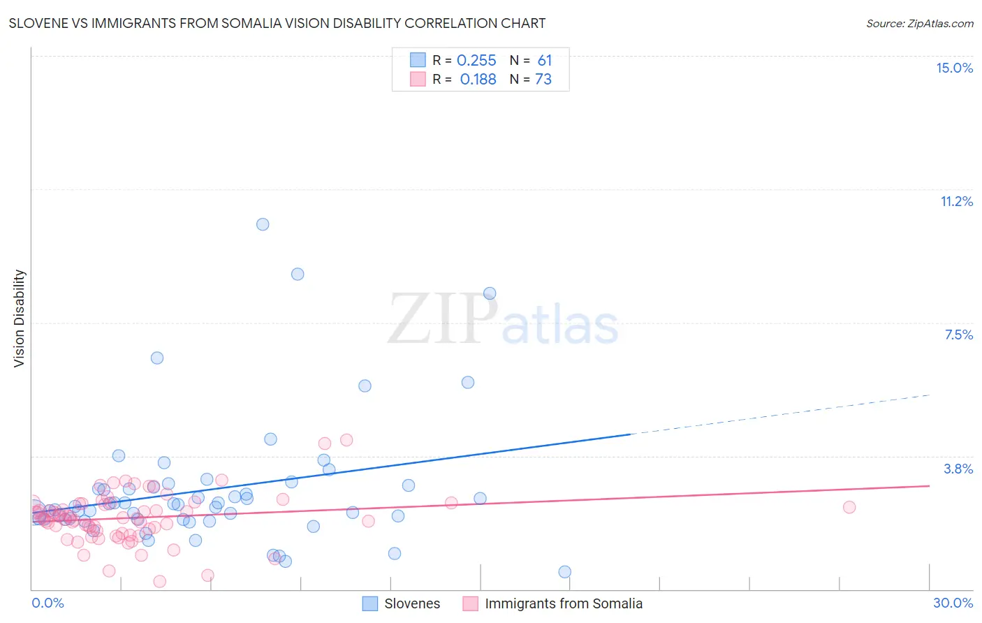 Slovene vs Immigrants from Somalia Vision Disability