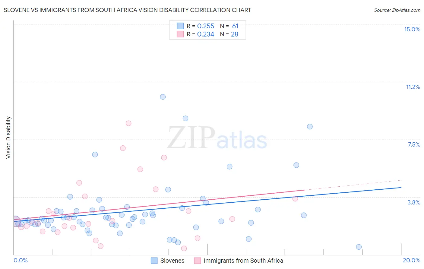 Slovene vs Immigrants from South Africa Vision Disability