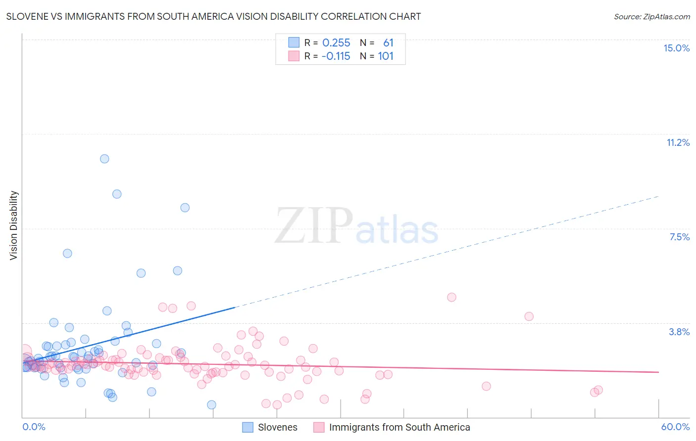 Slovene vs Immigrants from South America Vision Disability