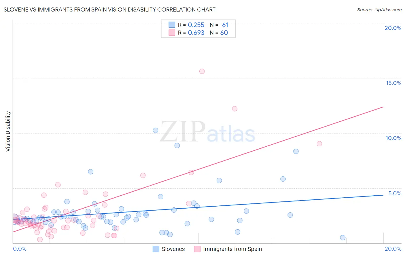 Slovene vs Immigrants from Spain Vision Disability