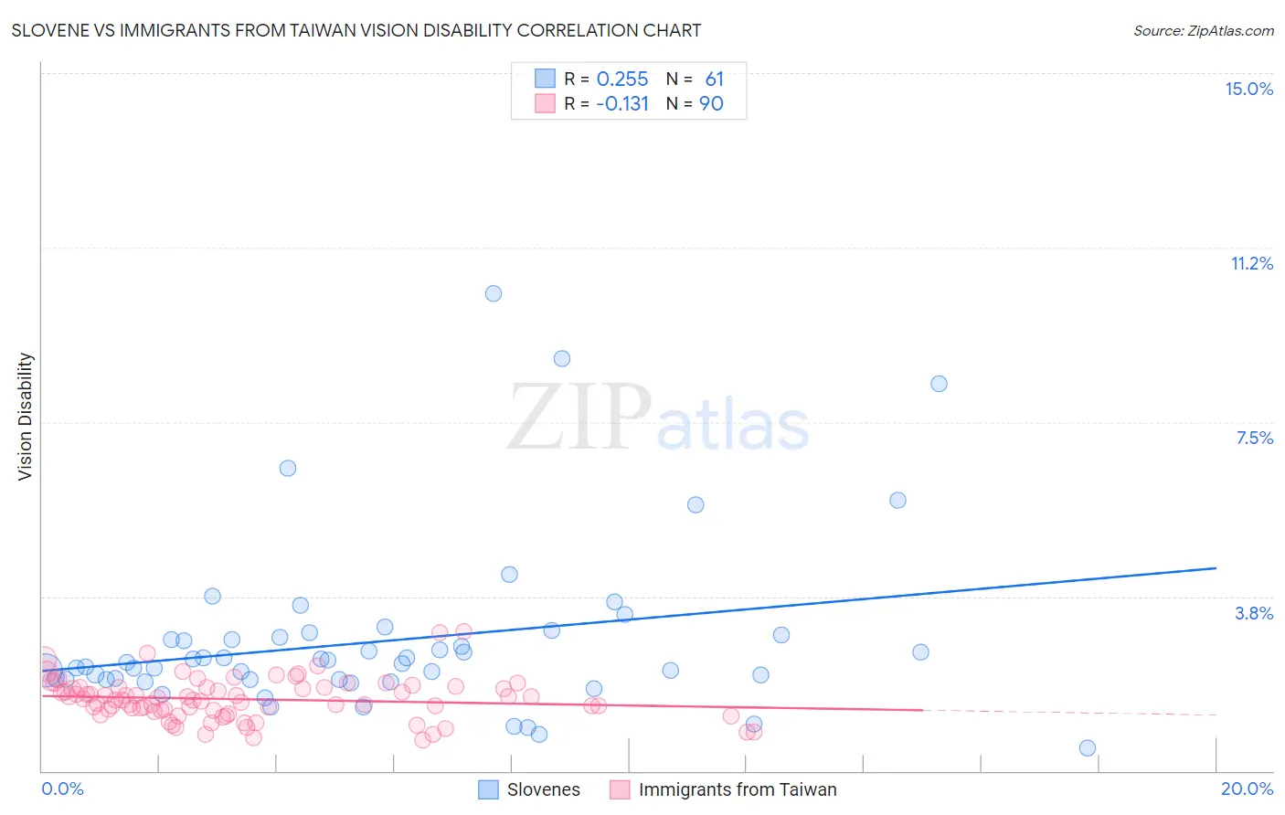 Slovene vs Immigrants from Taiwan Vision Disability