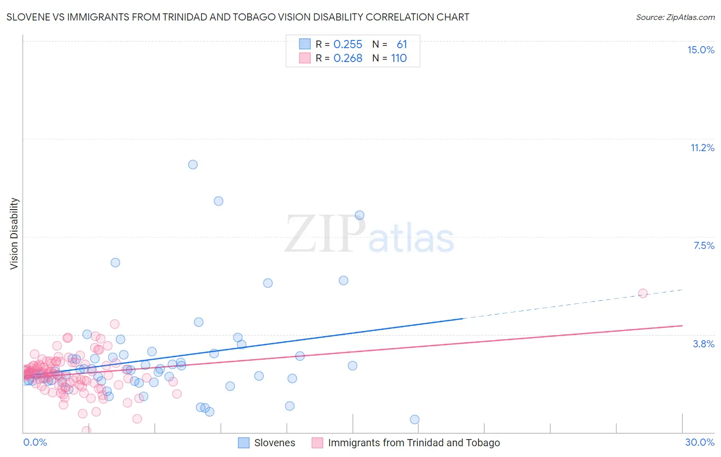 Slovene vs Immigrants from Trinidad and Tobago Vision Disability