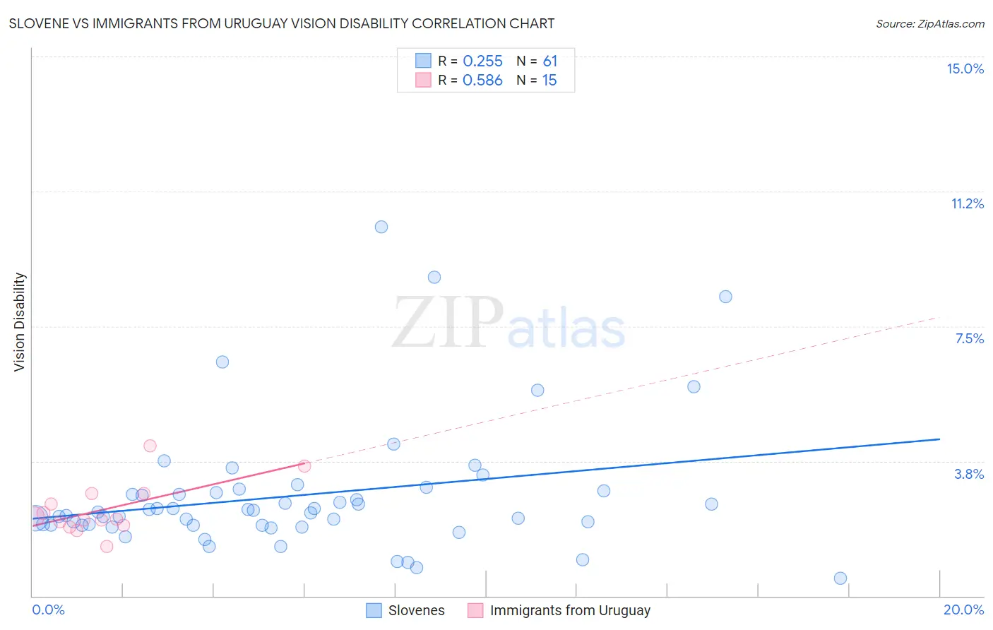 Slovene vs Immigrants from Uruguay Vision Disability