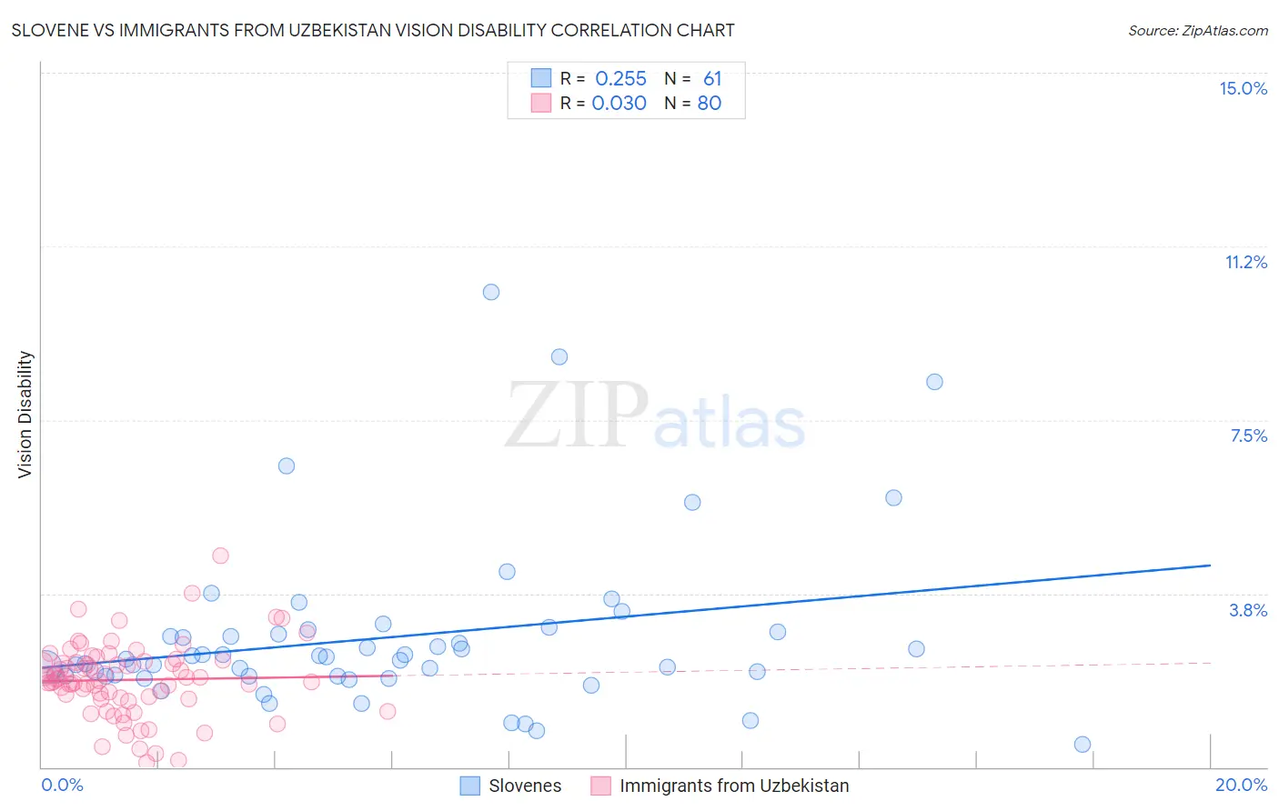 Slovene vs Immigrants from Uzbekistan Vision Disability