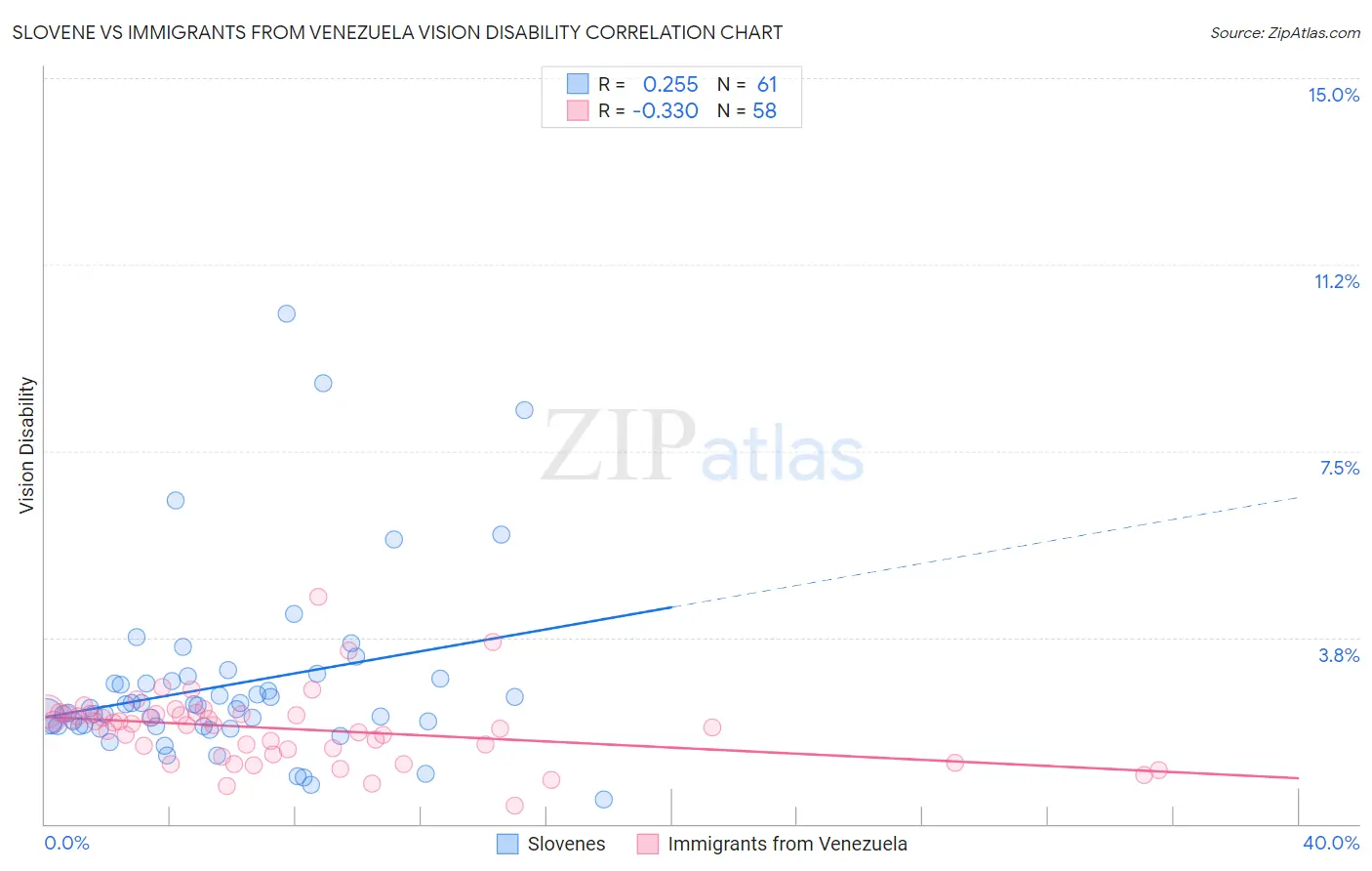 Slovene vs Immigrants from Venezuela Vision Disability
