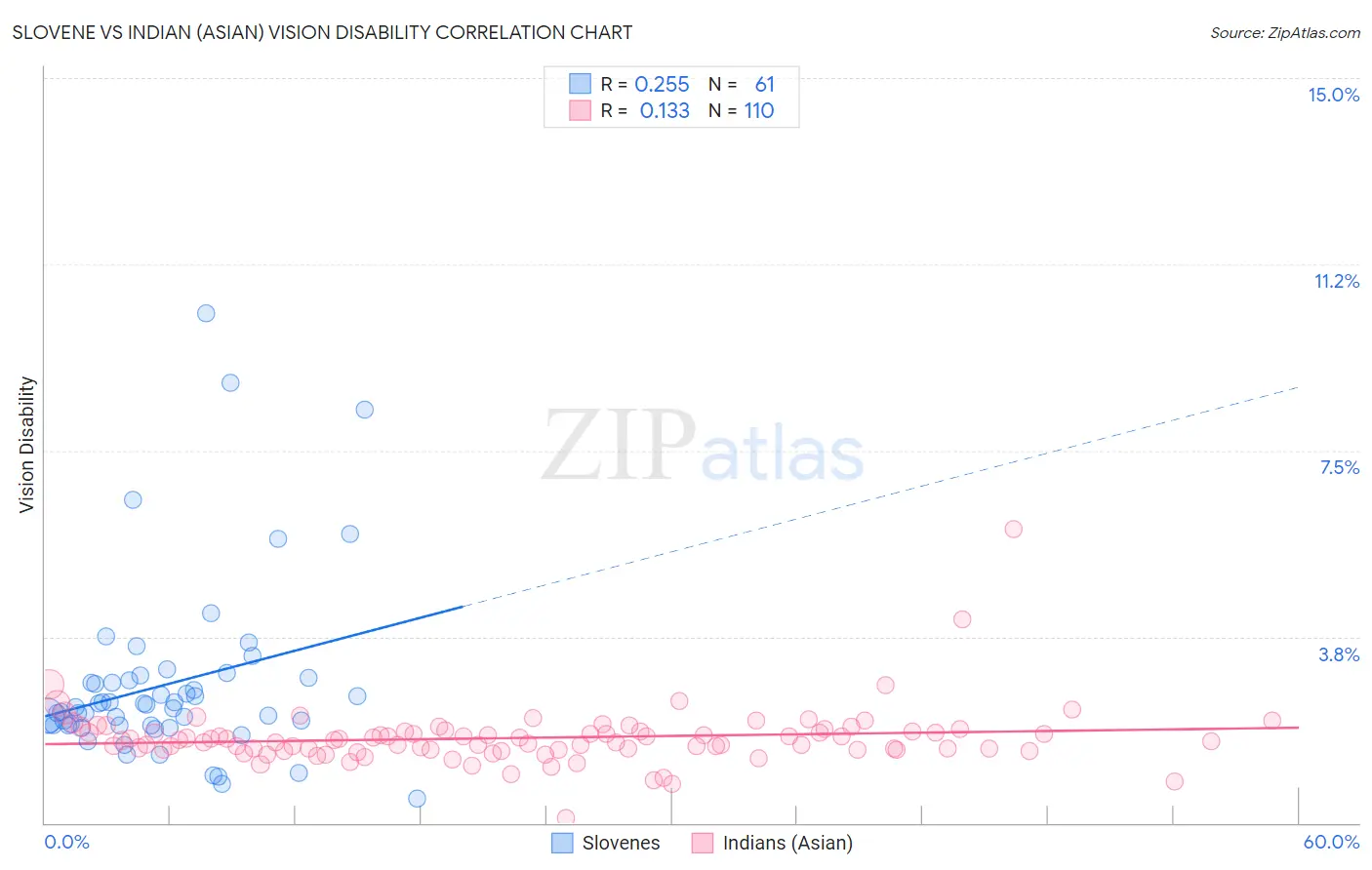 Slovene vs Indian (Asian) Vision Disability