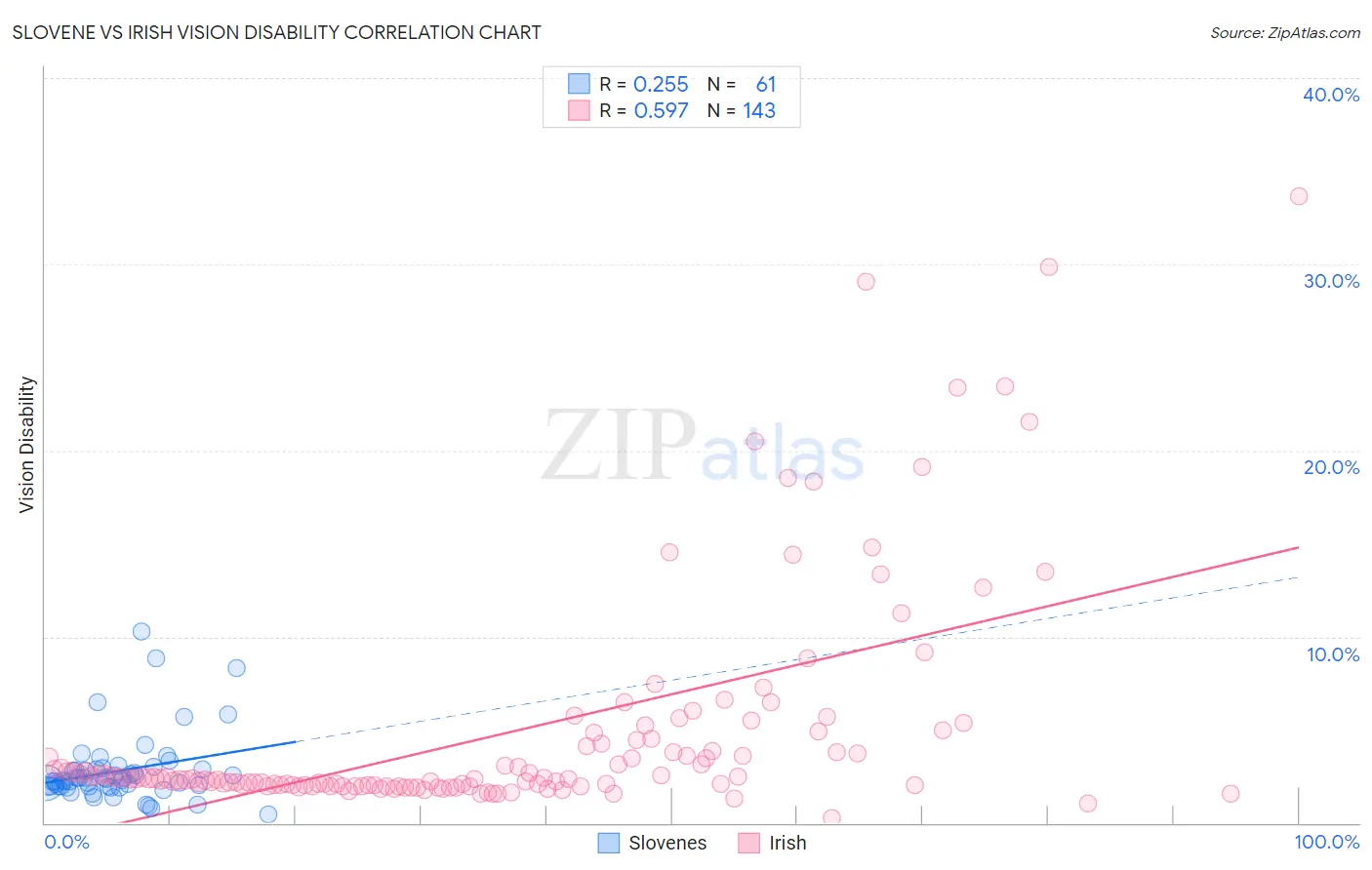 Slovene vs Irish Vision Disability