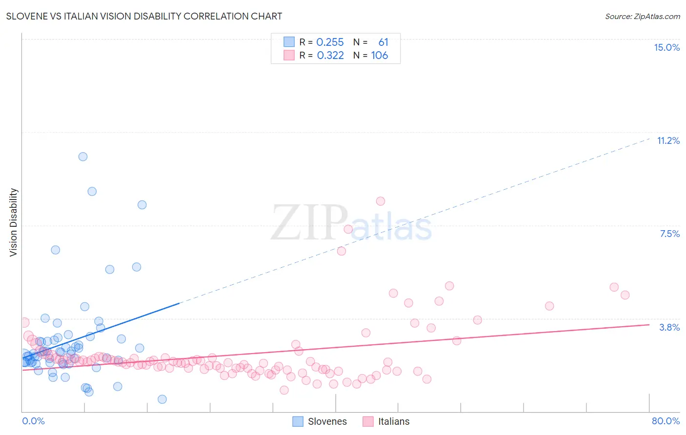Slovene vs Italian Vision Disability
