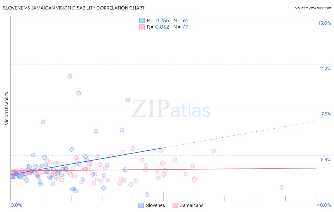 Slovene vs Jamaican Vision Disability