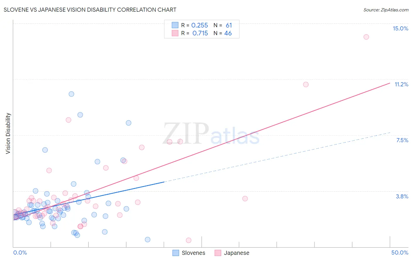 Slovene vs Japanese Vision Disability