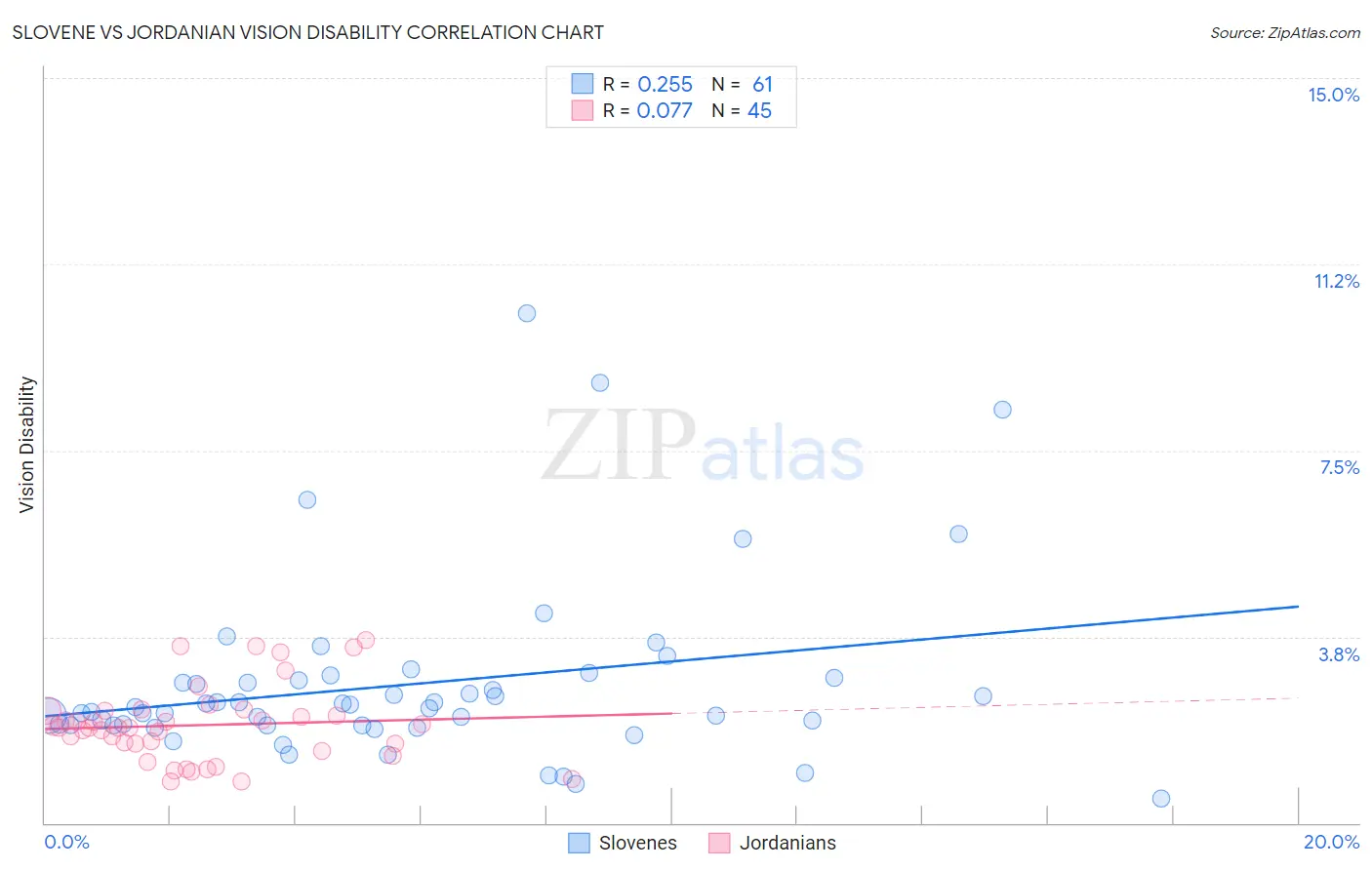 Slovene vs Jordanian Vision Disability