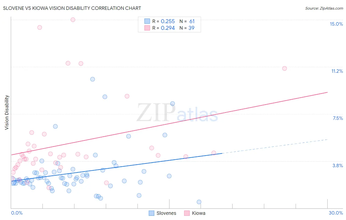 Slovene vs Kiowa Vision Disability
