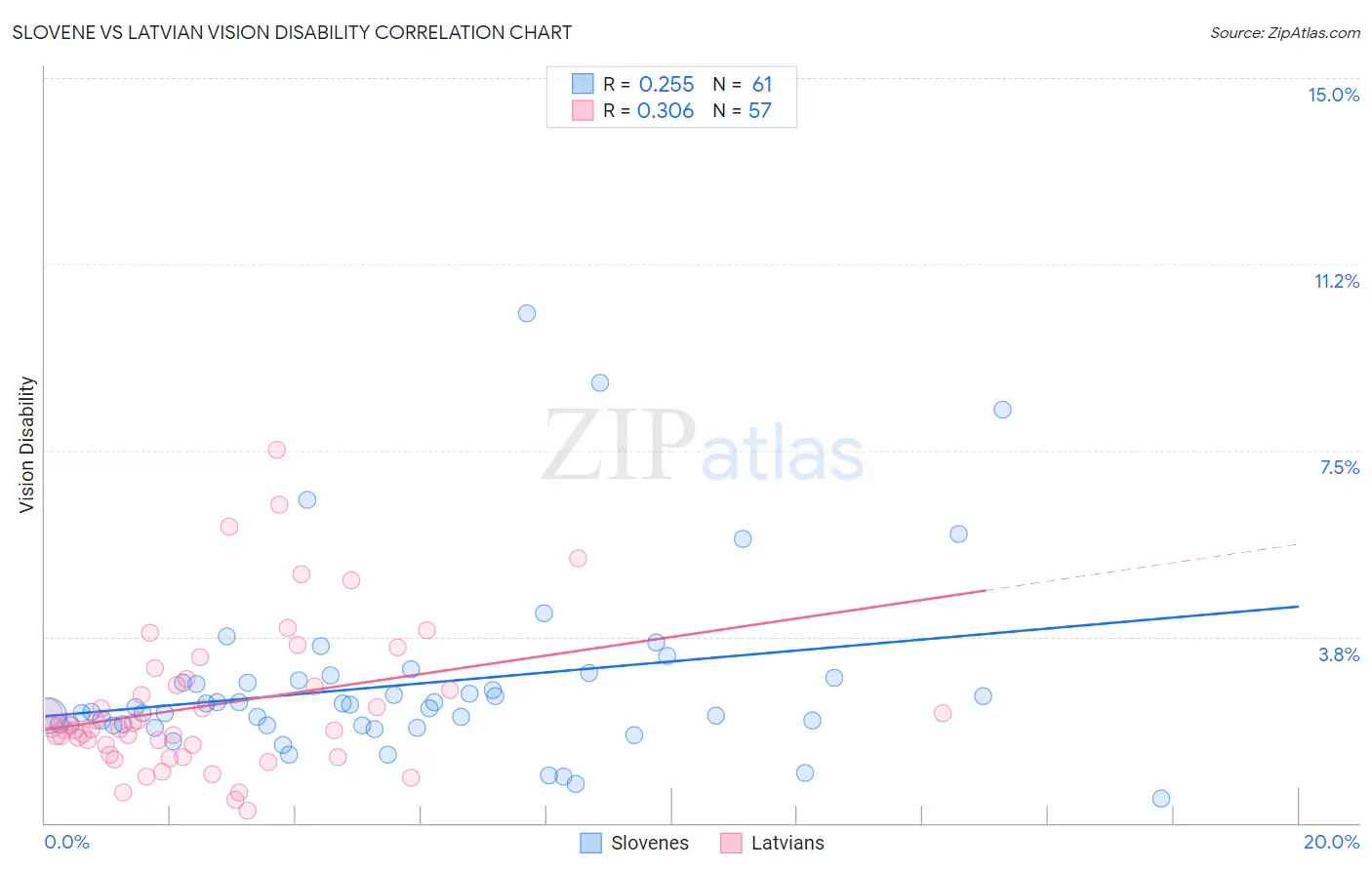Slovene vs Latvian Vision Disability