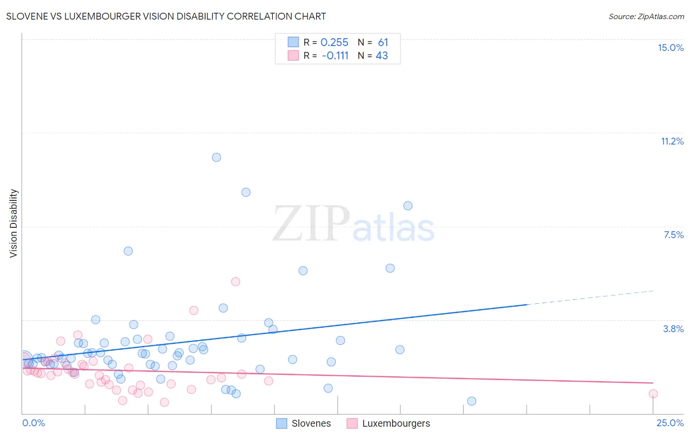 Slovene vs Luxembourger Vision Disability