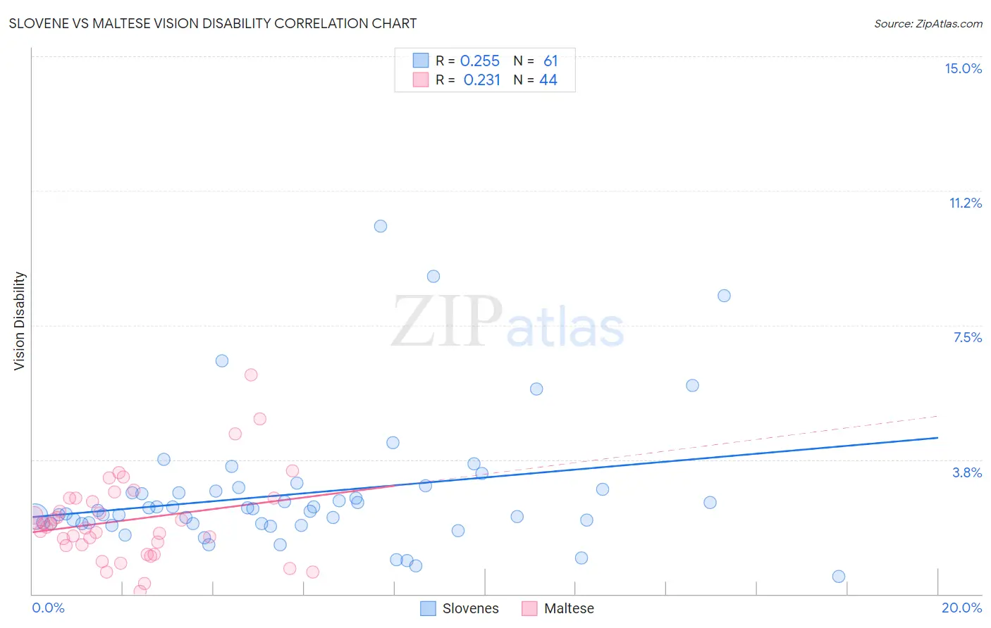 Slovene vs Maltese Vision Disability