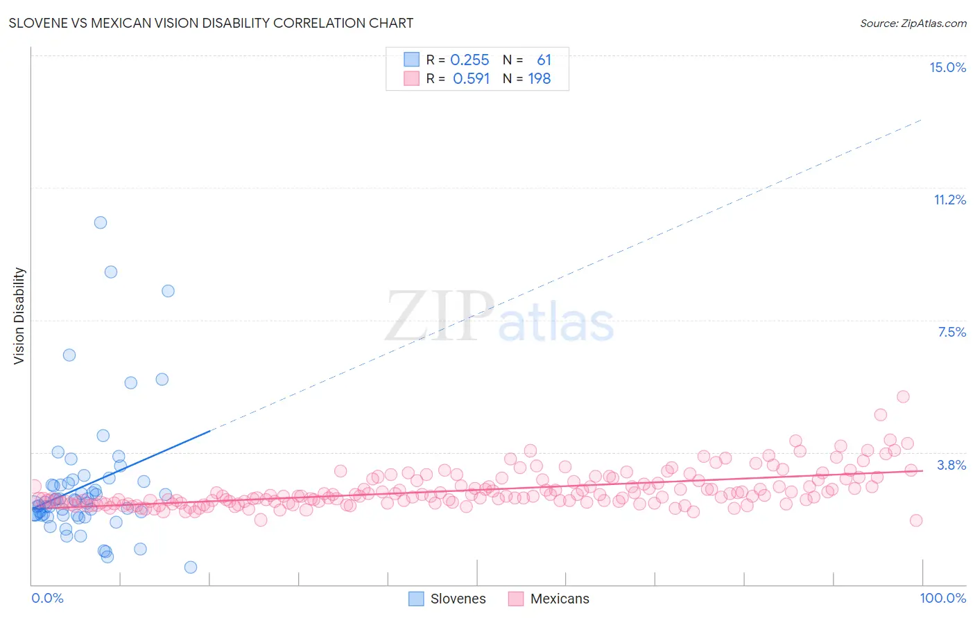 Slovene vs Mexican Vision Disability