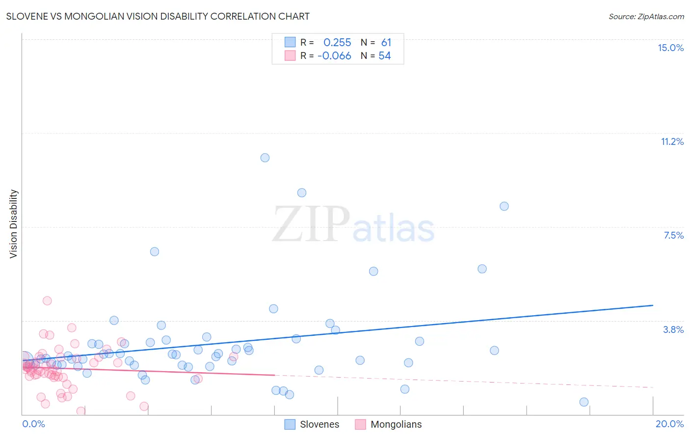 Slovene vs Mongolian Vision Disability
